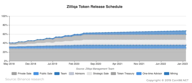 Zilliqa Token Distribution