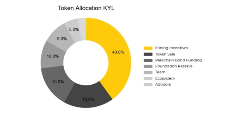Wat is Kylin (KYL)?  Alles wat u moet weten over KYL Token