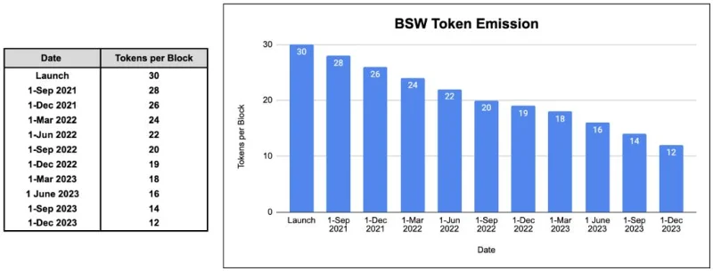 Cos'è Biswap (BSW)?  Set completo di criptovalute BSW