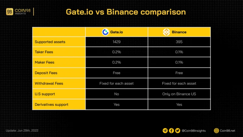 Revisión de Gate.io 2022: ¿Qué es Gate.io?  Cómo usar el intercambio Gate.io