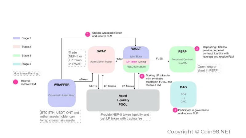 ما هو فلامنغو (FLM)؟  تعرف على منتجات DeFi الجديدة على Blockchain Neo Flamingo