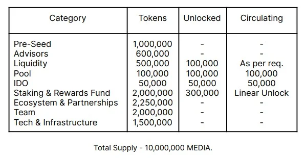 ¿Qué es Media Network (MEDIA)?  Conjunto completo de criptomonedas MEDIA