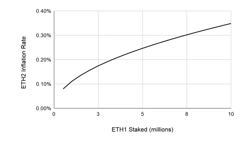 ¿Qué es Ethereum 2.0?  La influencia de ETH 2.0 en el precio de ETH
