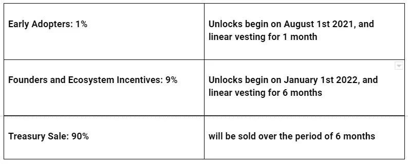 Apakah itu Skyward Finance (SKYWARD)?  Semua yang anda perlu tahu tentang Token SKYWARD