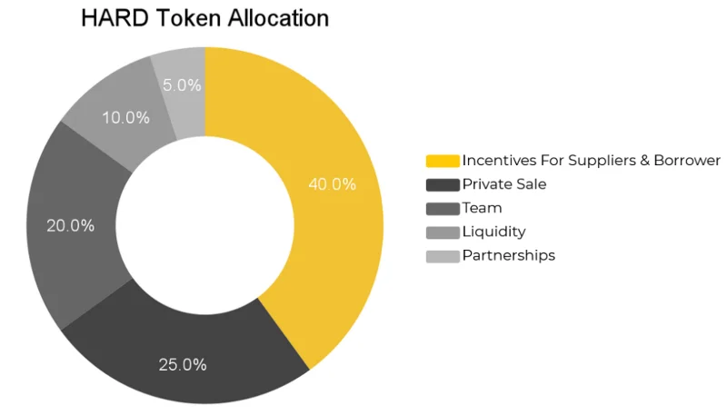 ¿Qué es Kava Lend (HARD)?  Criptomoneda DIFÍCIL completa