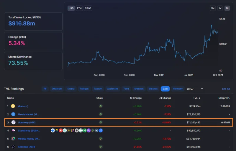 Was ist Ubeswap (UBE)?  Alles, was Sie über UBE-Token wissen müssen