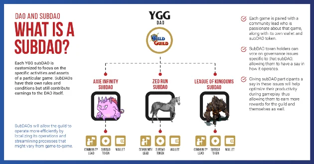 Analiza modelului de funcționare Yield Guild Games (YGG) - Când Game + DAO + DeFi vin împreună