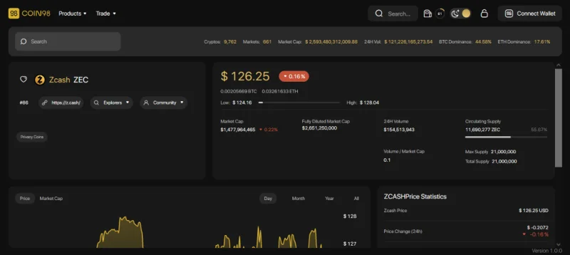 Zcash（ZEC）とは何ですか？ ZECの完全なセット。暗号通貨