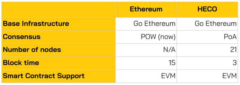 Cadena Huobi ECO (HECO)