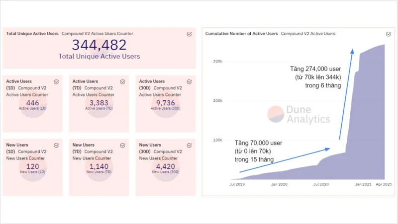 Compound Finance (COMP) On-chain Analytics - Uitbreiding naar het Polkadot-ecosysteem