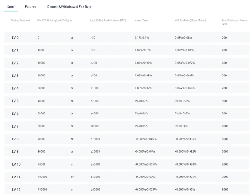 Apakah Saham Kucoin (KCS)?  Semua yang anda perlu tahu tentang KCS Token