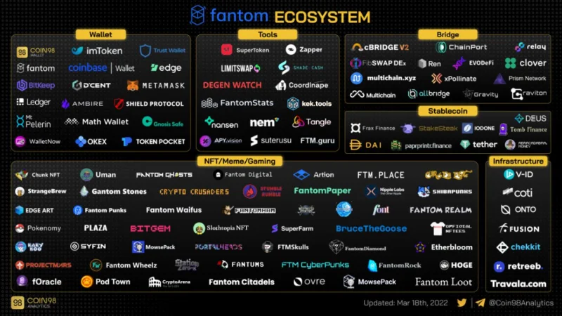 Fantom Ecosystem - Um destino ideal para usuários de DeFi