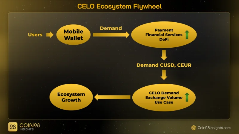 Überblick über das Celo-Ökosystem - Der erste Entwicklungsschritt für eine große Vision