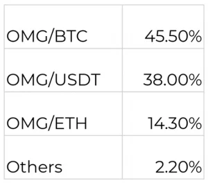 Che cos'è OmiseGO (OMG)?  Set completo di criptovalute OMG