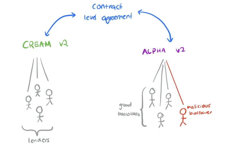 Descifrado de ataques en Alpha y Cream: cuando se pone a prueba la colaboración DeFi