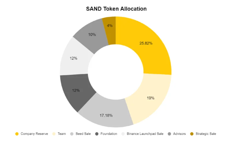 O que é a caixa de areia (AREIA)?  Tudo o que você precisa saber sobre o token SAND