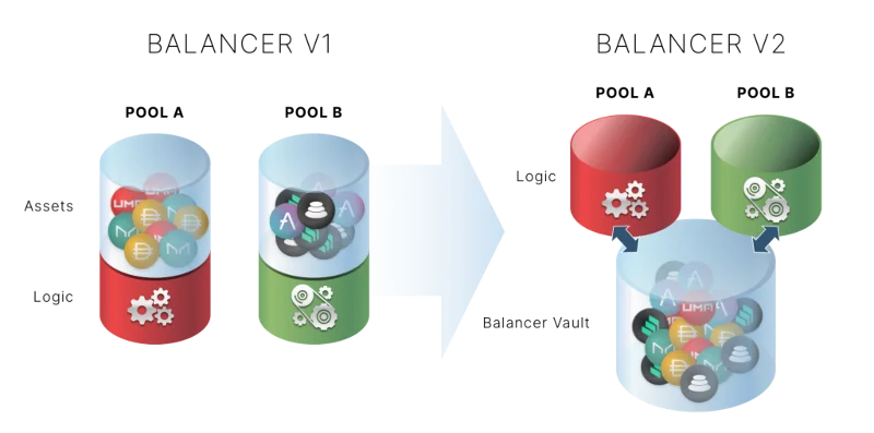 Balancer V2: el nuevo punto de referencia para AMM
