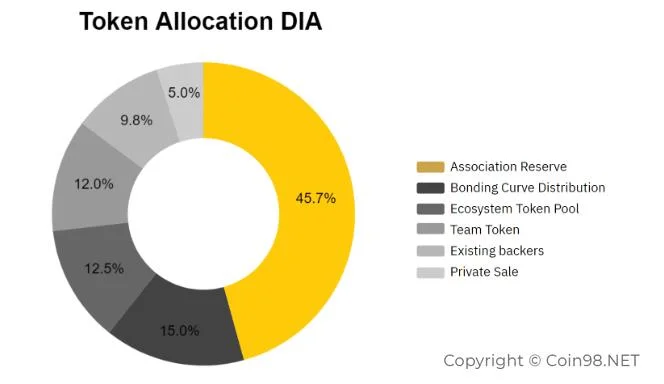 什麼是DIA（DIA）？ 全套DIA Token加密貨幣