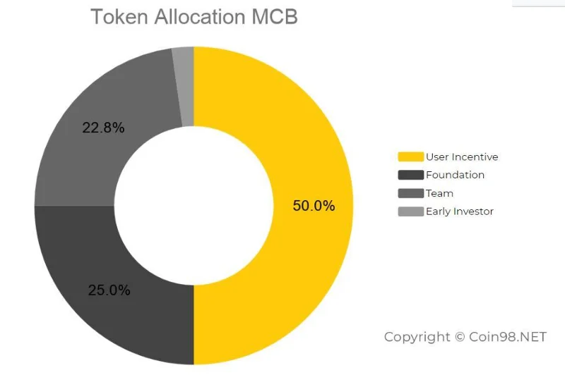 Qu'est-ce que le MCDEX (MCB)&nbsp;?  Ensemble complet de crypto-monnaies MCB