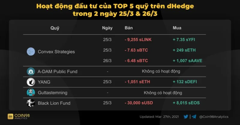 On-chain dHedge (DHT) analyse - Wie is de TOP 5 Manager op dHedge (DHT)?