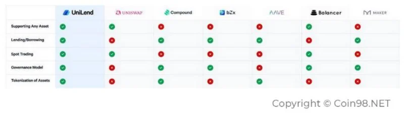 Cos'è Unilend (UFT)?  Completa l'UFT di criptovaluta