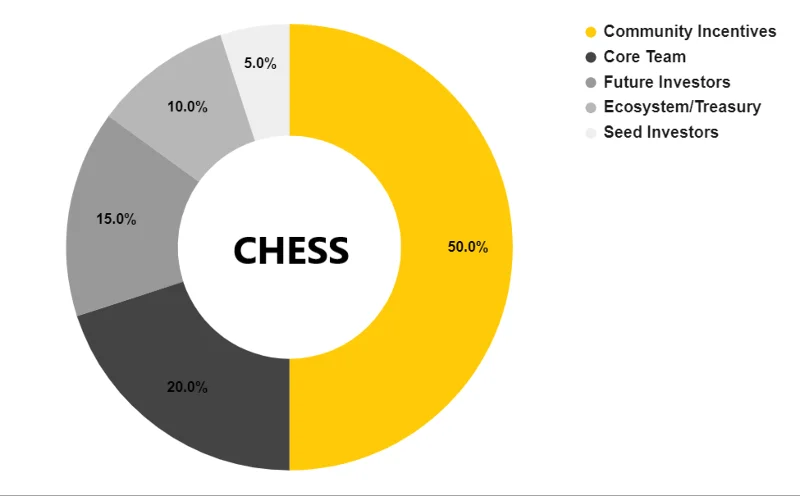 Apa itu Tranchess (CHESS, QUEEN, BISHOP, ROOK)?  Semua tentang Token CHESS