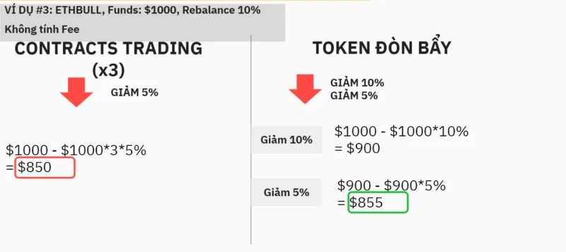 ¿Qué son los tokens apalancados?  Cómo funciona Bull, Bear Token
