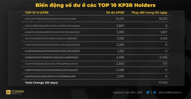 Análise On-chain Keeper Network (KP3R) - Aguardando crescimento