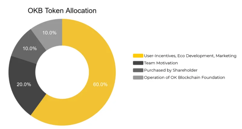 ¿Qué es el token OKEx (OKB)?  Todo lo que necesitas saber sobre OKB