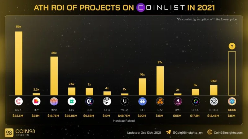 Wat is CoinList Seed?  CoinList Seed Winter 2022 projecten