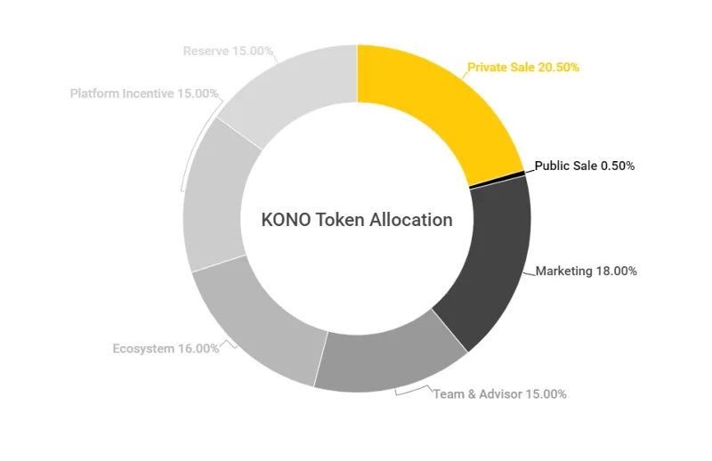 Cos'è Konomi Network (KONO)?  Tutto quello che devi sapere sul token KONO
