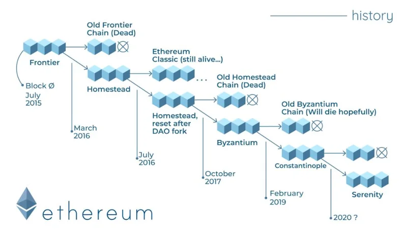 Wat is Ethereum Hard Fork?  Waarom gebeurt de Ethereum Hard Fork?
