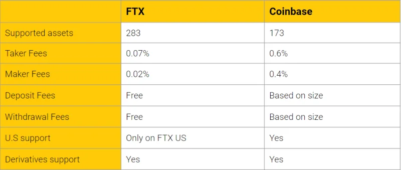 Revisión de FTX 2022: ¿Qué es FTX?  Cómo usar el intercambio FTX