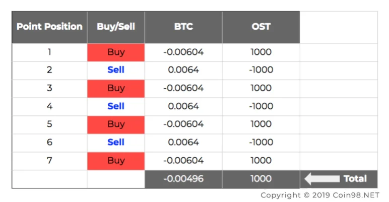 ¿Qué es el comercio de red?  Cómo beneficiarse de Grid Trading en el mercado Sideway