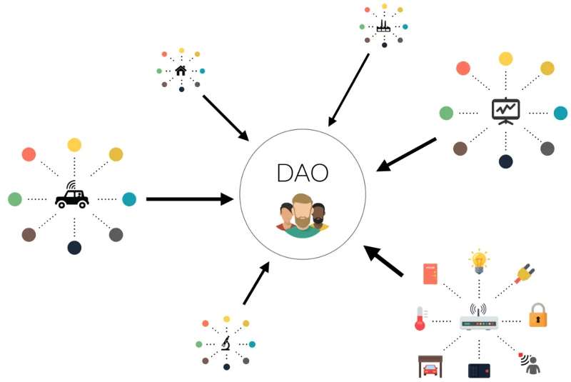 ¿Qué es un DAO?  Cómo funciona el Organismo Autónomo Descentralizado (2022)