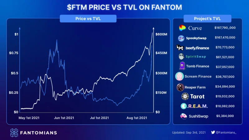 Fantom lanceert Incentive Program ter waarde van 370 miljoen FTM voor ontwikkelaars