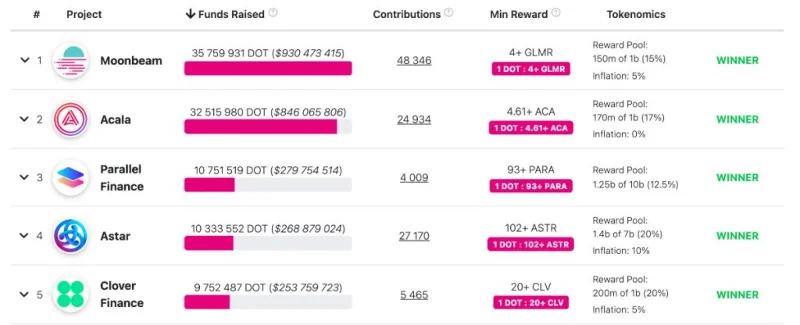 Sumérjase profundamente en Polkadot y Kusama: explore la tragamonedas de subasta Polkadot Parachain
