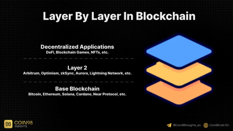 Ce este Layer 2 în Crypto?  De ce avem nevoie de soluții de strat 2?