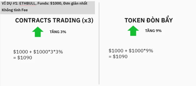 ¿Qué son los tokens apalancados?  Cómo funciona Bull, Bear Token