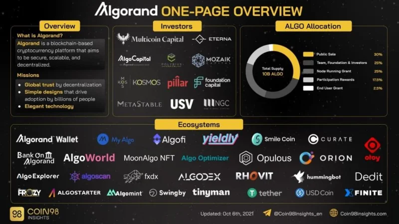 ¿Qué es Algorand (ALGO)?  Todo sobre la moneda ALGO