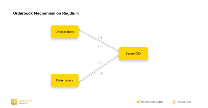 Análisis de patrones de actividad de Raydium (RAY) - Promotores de crecimiento de Raydium