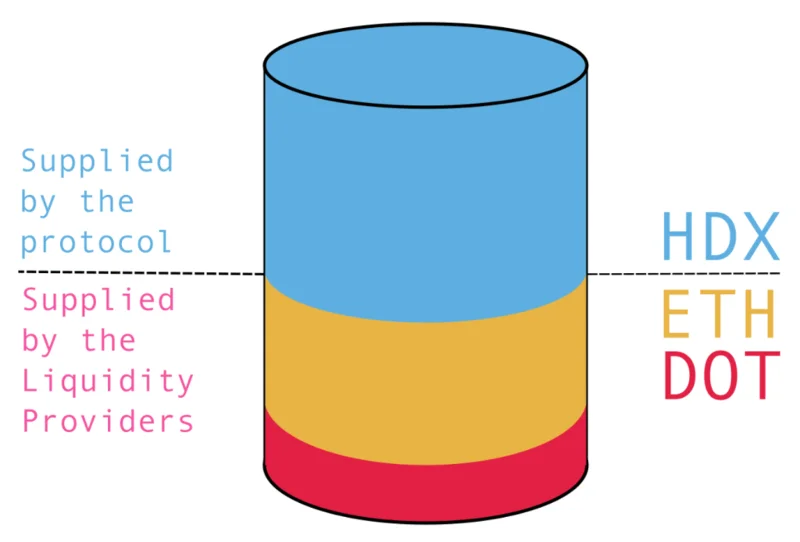 Polkadot-ecosysteem: gedecentraliseerde uitwisselingen (DEX)