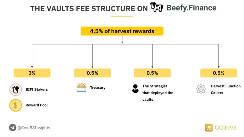 Estructura de tarifas de Beefy Finance