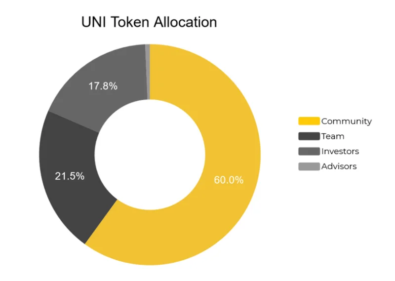 ¿Qué es Uniswap (UNI)?  Todo lo que necesitas saber sobre el Token UNI