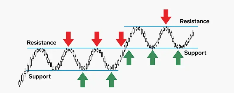 Wat is technische analyse?  4 stappen om technische crypto-analyse te leren