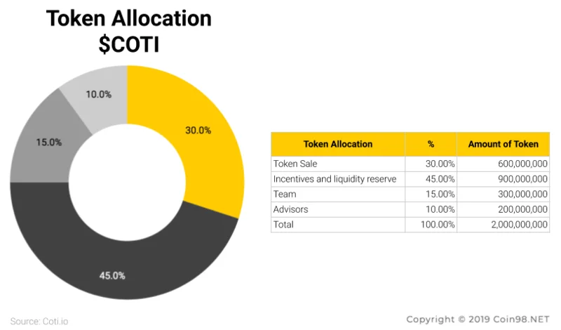 Обзор COTI