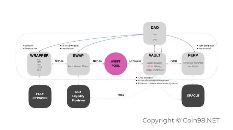 Qu'est-ce que Flamingo (FLM) ? Découvrez les nouveaux produits DeFi sur Blockchain Neo Flamingo