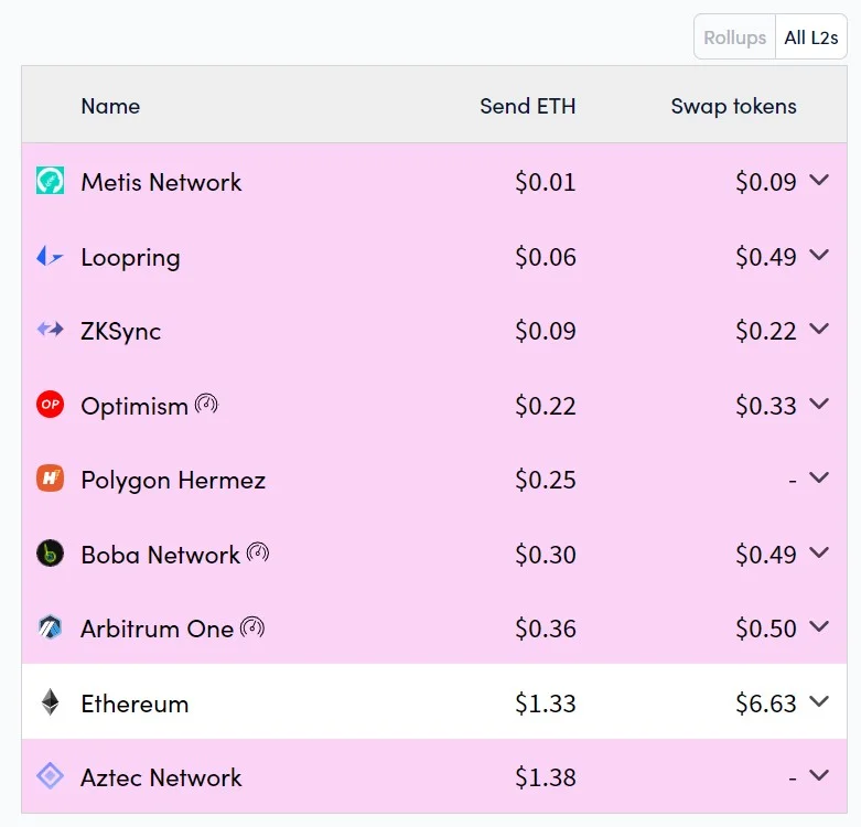 Ce este Layer 2 în Crypto?  De ce avem nevoie de soluții de strat 2?