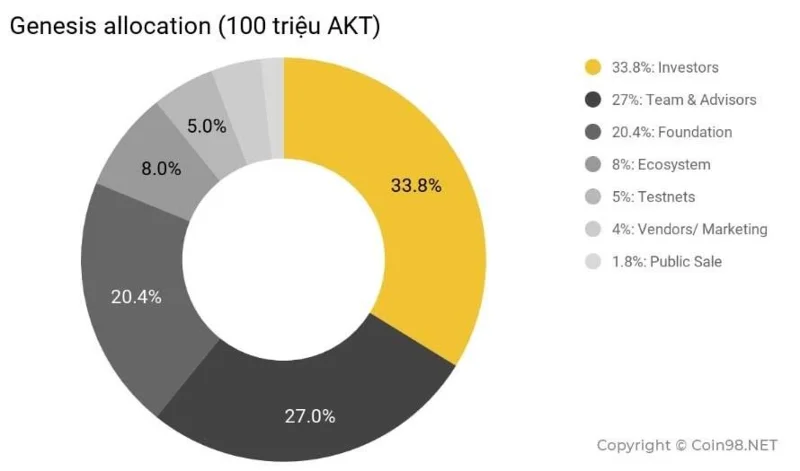 Akash Network (AKT) คืออะไร?  AKT Cryptocurrency เสร็จสมบูรณ์
