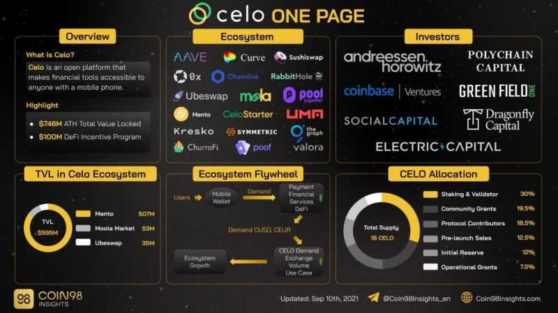 ما هو سيلو (CELO)؟  كل ما تحتاج لمعرفته حول CELO Token